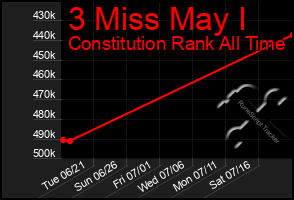 Total Graph of 3 Miss May I