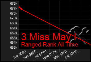 Total Graph of 3 Miss May I