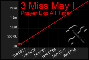 Total Graph of 3 Miss May I