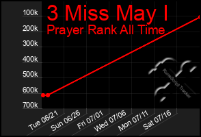 Total Graph of 3 Miss May I