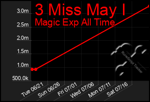 Total Graph of 3 Miss May I