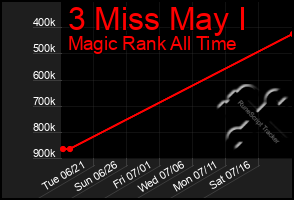 Total Graph of 3 Miss May I