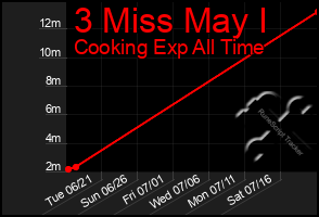 Total Graph of 3 Miss May I