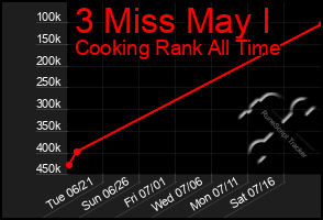 Total Graph of 3 Miss May I