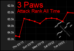 Total Graph of 3 Paws