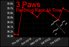 Total Graph of 3 Paws