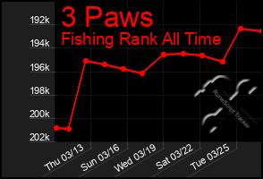 Total Graph of 3 Paws