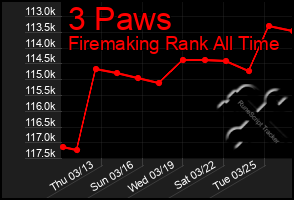 Total Graph of 3 Paws