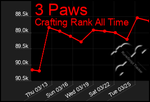 Total Graph of 3 Paws