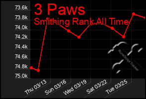 Total Graph of 3 Paws