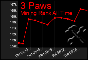 Total Graph of 3 Paws