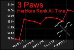 Total Graph of 3 Paws