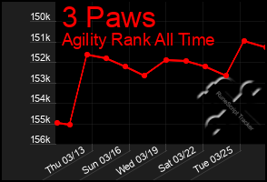 Total Graph of 3 Paws