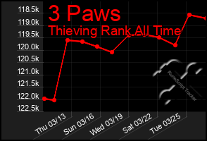 Total Graph of 3 Paws