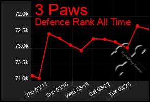 Total Graph of 3 Paws