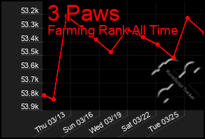 Total Graph of 3 Paws