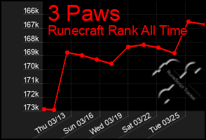 Total Graph of 3 Paws