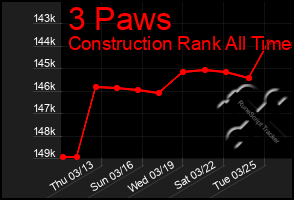 Total Graph of 3 Paws