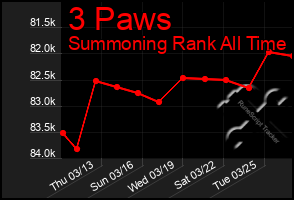 Total Graph of 3 Paws