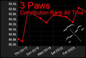 Total Graph of 3 Paws