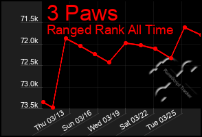 Total Graph of 3 Paws