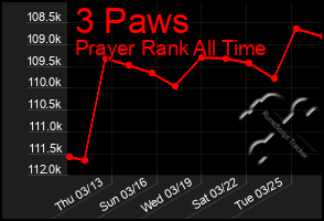 Total Graph of 3 Paws