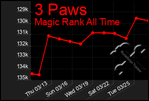 Total Graph of 3 Paws