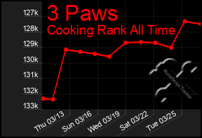 Total Graph of 3 Paws