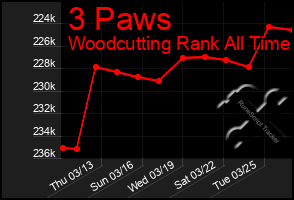 Total Graph of 3 Paws