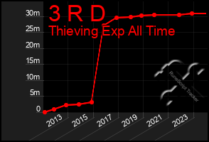 Total Graph of 3 R D