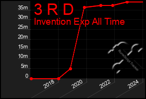 Total Graph of 3 R D