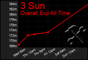 Total Graph of 3 Sun