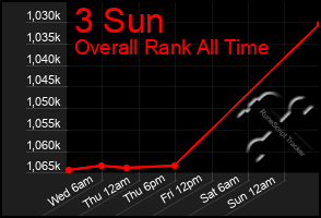 Total Graph of 3 Sun