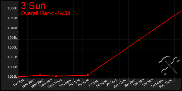 Last 31 Days Graph of 3 Sun