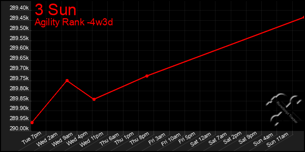 Last 31 Days Graph of 3 Sun