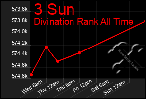 Total Graph of 3 Sun