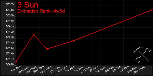 Last 31 Days Graph of 3 Sun