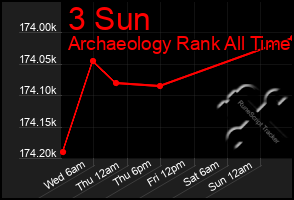 Total Graph of 3 Sun