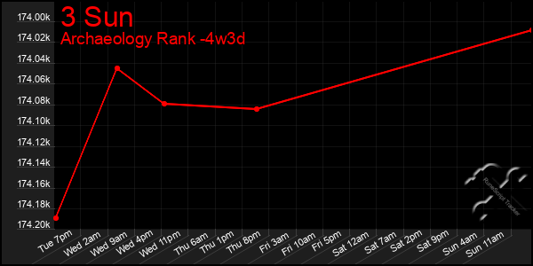 Last 31 Days Graph of 3 Sun