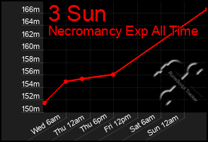 Total Graph of 3 Sun