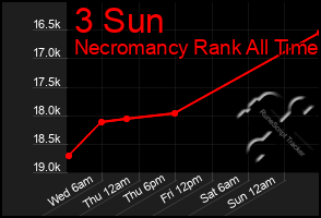 Total Graph of 3 Sun