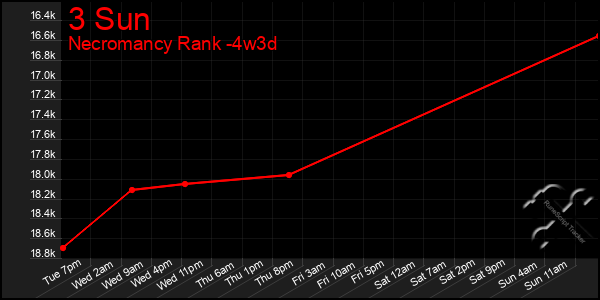 Last 31 Days Graph of 3 Sun