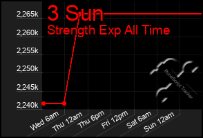 Total Graph of 3 Sun