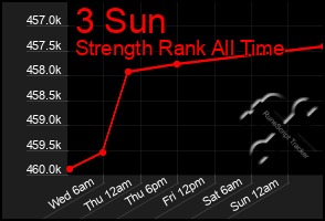 Total Graph of 3 Sun