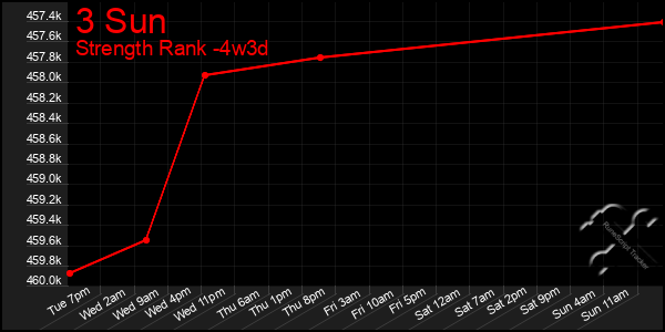 Last 31 Days Graph of 3 Sun