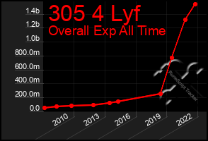 Total Graph of 305 4 Lyf