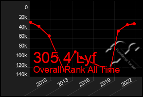 Total Graph of 305 4 Lyf