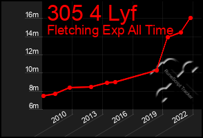 Total Graph of 305 4 Lyf