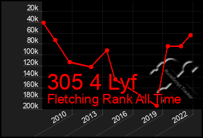 Total Graph of 305 4 Lyf
