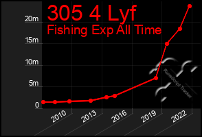 Total Graph of 305 4 Lyf